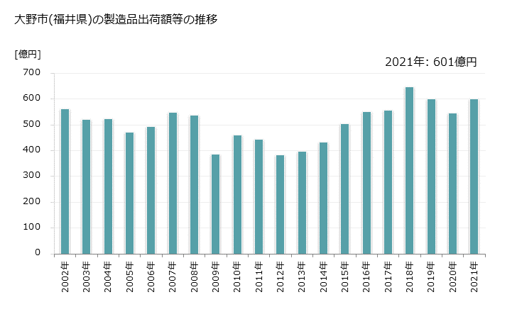 グラフ 年次 大野市(ｵｵﾉｼ 福井県)の製造業の動向 大野市(福井県)の製造品出荷額等の推移