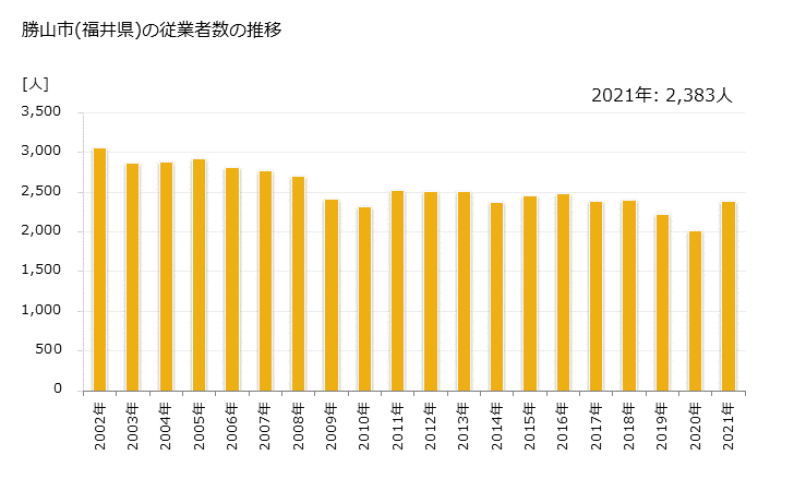 グラフ 年次 勝山市(ｶﾂﾔﾏｼ 福井県)の製造業の動向 勝山市(福井県)の従業者数の推移