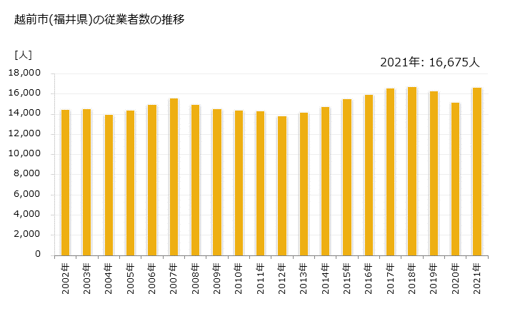 グラフ 年次 越前市(ｴﾁｾﾞﾝｼ 福井県)の製造業の動向 越前市(福井県)の従業者数の推移