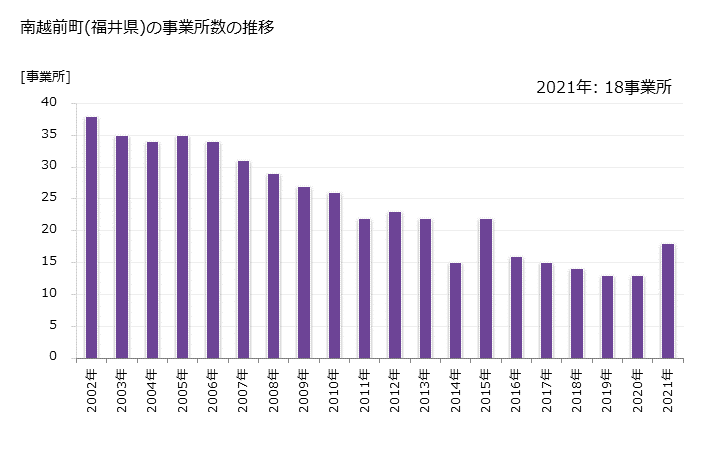 グラフ 年次 南越前町(ﾐﾅﾐｴﾁｾﾞﾝﾁｮｳ 福井県)の製造業の動向 南越前町(福井県)の事業所数の推移