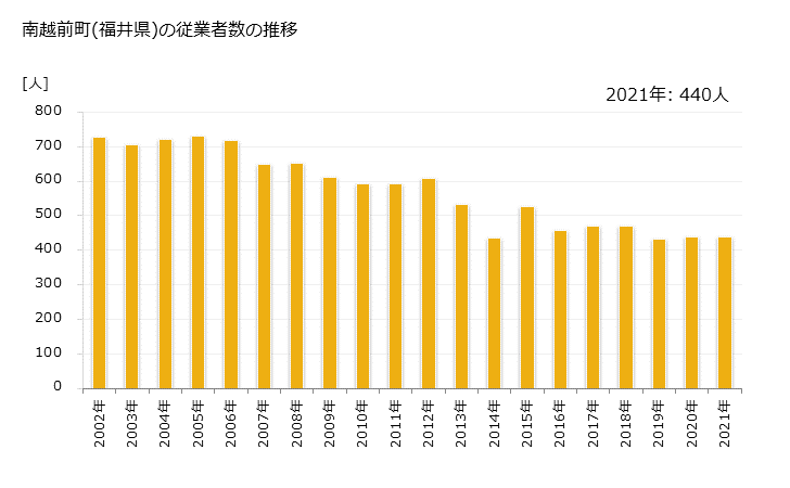 グラフ 年次 南越前町(ﾐﾅﾐｴﾁｾﾞﾝﾁｮｳ 福井県)の製造業の動向 南越前町(福井県)の従業者数の推移