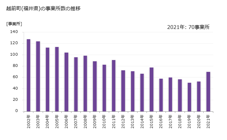 グラフ 年次 越前町(ｴﾁｾﾞﾝﾁｮｳ 福井県)の製造業の動向 越前町(福井県)の事業所数の推移