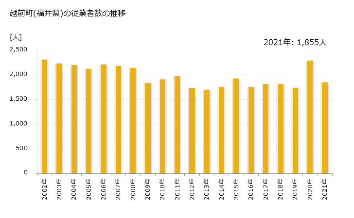 グラフ 年次 越前町(ｴﾁｾﾞﾝﾁｮｳ 福井県)の製造業の動向 越前町(福井県)の従業者数の推移