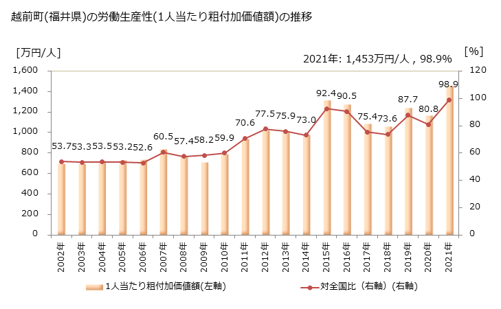 グラフ 年次 越前町(ｴﾁｾﾞﾝﾁｮｳ 福井県)の製造業の動向 越前町(福井県)の労働生産性(1人当たり粗付加価値額)の推移