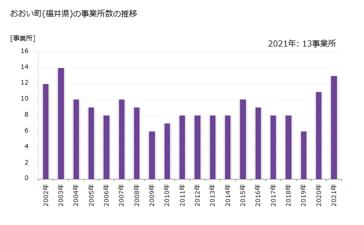 グラフ 年次 おおい町(ｵｵｲﾁｮｳ 福井県)の製造業の動向 おおい町(福井県)の事業所数の推移