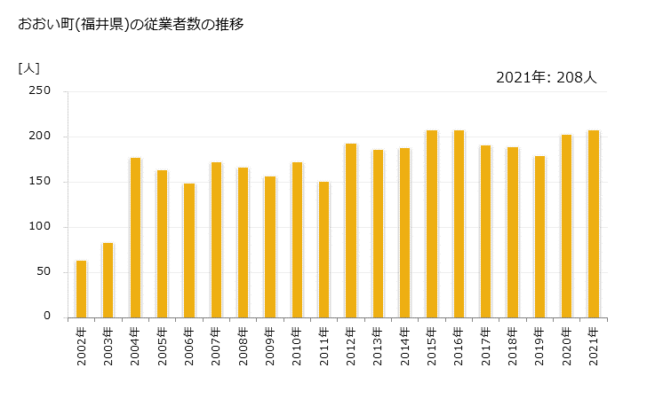 グラフ 年次 おおい町(ｵｵｲﾁｮｳ 福井県)の製造業の動向 おおい町(福井県)の従業者数の推移