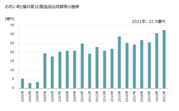 グラフ 年次 おおい町(ｵｵｲﾁｮｳ 福井県)の製造業の動向 おおい町(福井県)の製造品出荷額等の推移