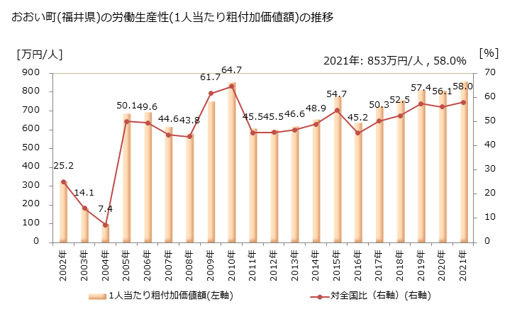 グラフ 年次 おおい町(ｵｵｲﾁｮｳ 福井県)の製造業の動向 おおい町(福井県)の労働生産性(1人当たり粗付加価値額)の推移