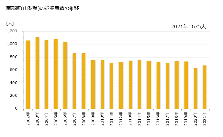 グラフ 年次 南部町(ﾅﾝﾌﾞﾁｮｳ 山梨県)の製造業の動向 南部町(山梨県)の従業者数の推移