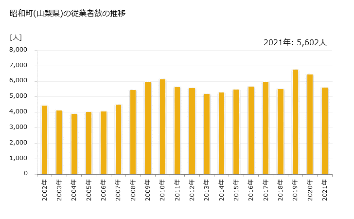 グラフ 年次 昭和町(ｼｮｳﾜﾁｮｳ 山梨県)の製造業の動向 昭和町(山梨県)の従業者数の推移