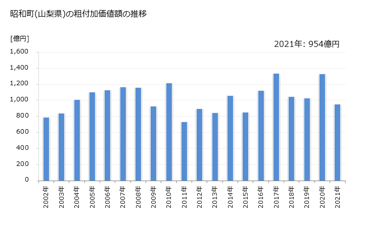 グラフ 年次 昭和町(ｼｮｳﾜﾁｮｳ 山梨県)の製造業の動向 昭和町(山梨県)の粗付加価値額の推移