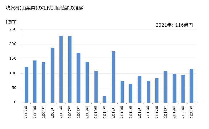 グラフ 年次 鳴沢村(ﾅﾙｻﾜﾑﾗ 山梨県)の製造業の動向 鳴沢村(山梨県)の粗付加価値額の推移