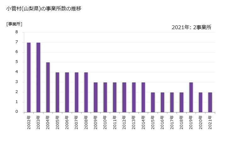 グラフ 年次 小菅村(ｺｽｹﾞﾑﾗ 山梨県)の製造業の動向 小菅村(山梨県)の事業所数の推移