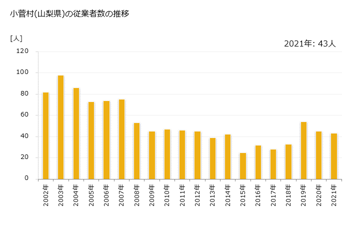 グラフ 年次 小菅村(ｺｽｹﾞﾑﾗ 山梨県)の製造業の動向 小菅村(山梨県)の従業者数の推移