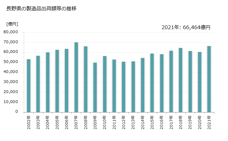 グラフ 年次 長野県の製造業の動向 長野県の製造品出荷額等の推移