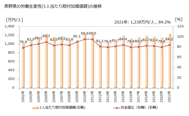 グラフ 年次 長野県の製造業の動向 長野県の労働生産性(1人当たり粗付加価値額)の推移