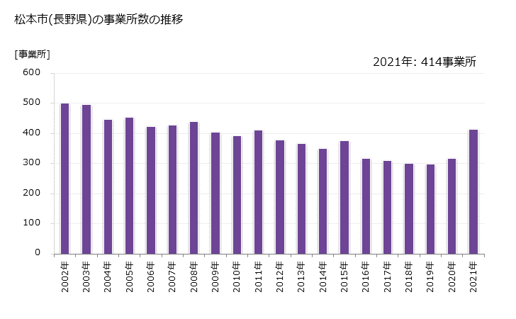 グラフ 年次 松本市(ﾏﾂﾓﾄｼ 長野県)の製造業の動向 松本市(長野県)の事業所数の推移