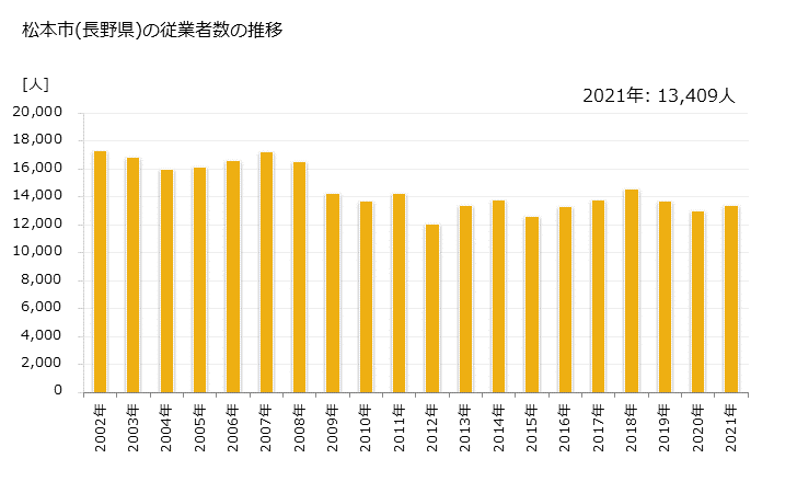 グラフ 年次 松本市(ﾏﾂﾓﾄｼ 長野県)の製造業の動向 松本市(長野県)の従業者数の推移