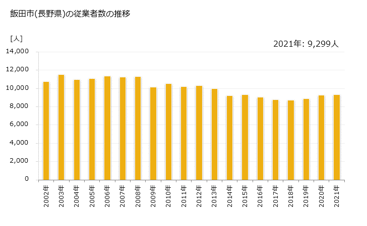 グラフ 年次 飯田市(ｲｲﾀﾞｼ 長野県)の製造業の動向 飯田市(長野県)の従業者数の推移