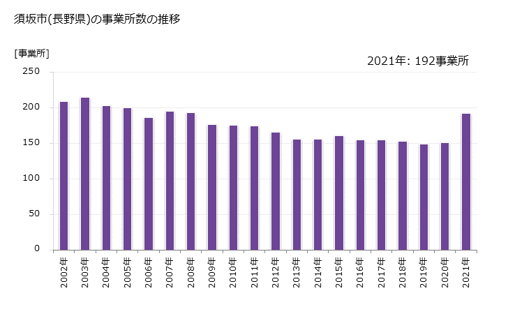 グラフ 年次 須坂市(ｽｻﾞｶｼ 長野県)の製造業の動向 須坂市(長野県)の事業所数の推移