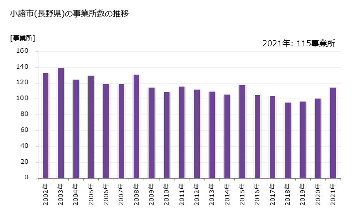 グラフ 年次 小諸市(ｺﾓﾛｼ 長野県)の製造業の動向 小諸市(長野県)の事業所数の推移