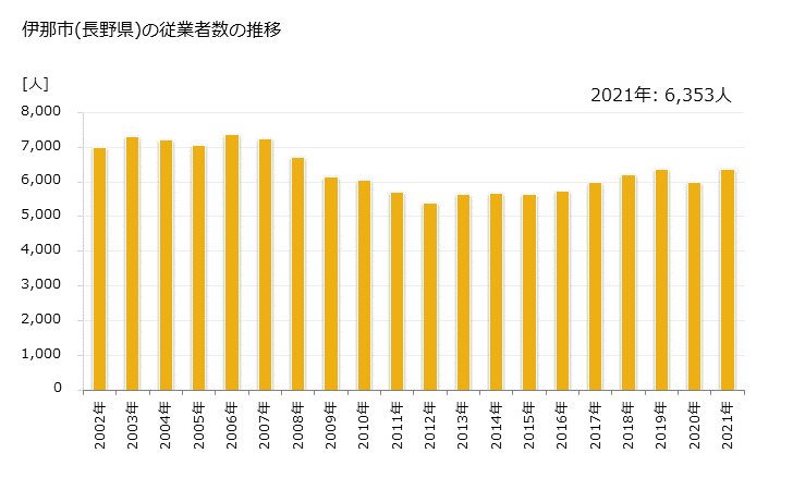 グラフ 年次 伊那市(ｲﾅｼ 長野県)の製造業の動向 伊那市(長野県)の従業者数の推移