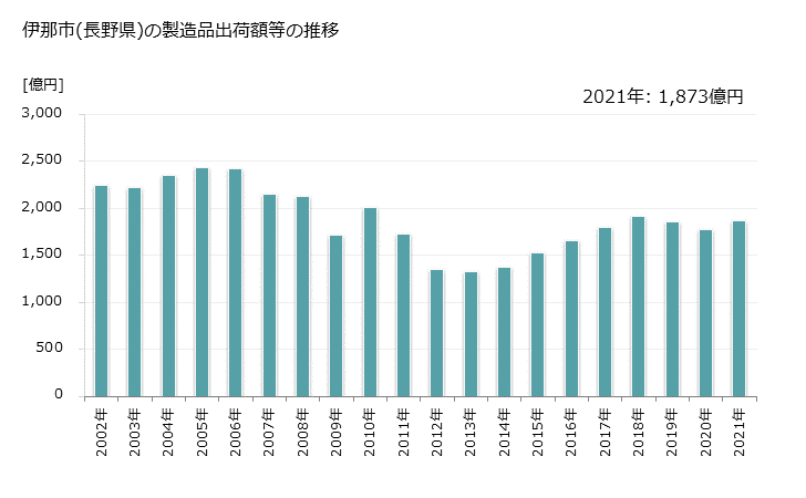 グラフ 年次 伊那市(ｲﾅｼ 長野県)の製造業の動向 伊那市(長野県)の製造品出荷額等の推移