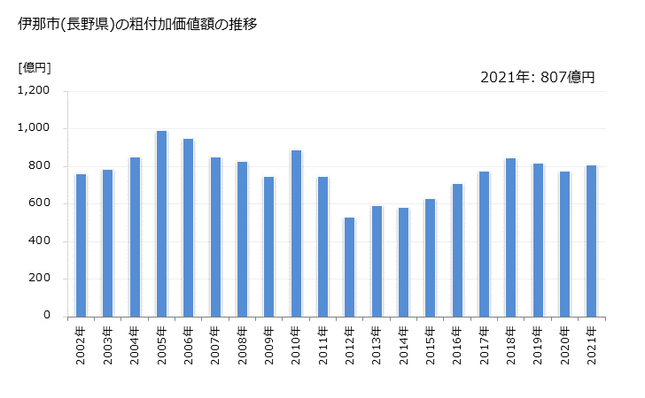 グラフ 年次 伊那市(ｲﾅｼ 長野県)の製造業の動向 伊那市(長野県)の粗付加価値額の推移