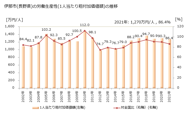 グラフ 年次 伊那市(ｲﾅｼ 長野県)の製造業の動向 伊那市(長野県)の労働生産性(1人当たり粗付加価値額)の推移