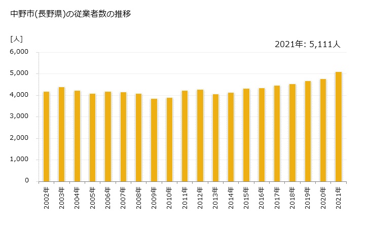 グラフ 年次 中野市(ﾅｶﾉｼ 長野県)の製造業の動向 中野市(長野県)の従業者数の推移