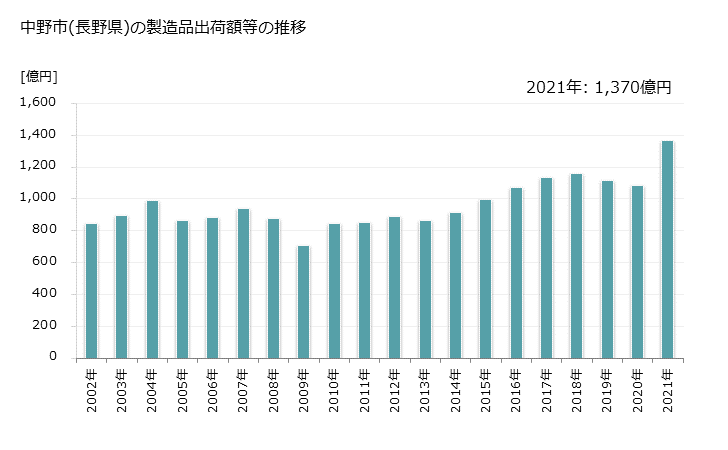 グラフ 年次 中野市(ﾅｶﾉｼ 長野県)の製造業の動向 中野市(長野県)の製造品出荷額等の推移