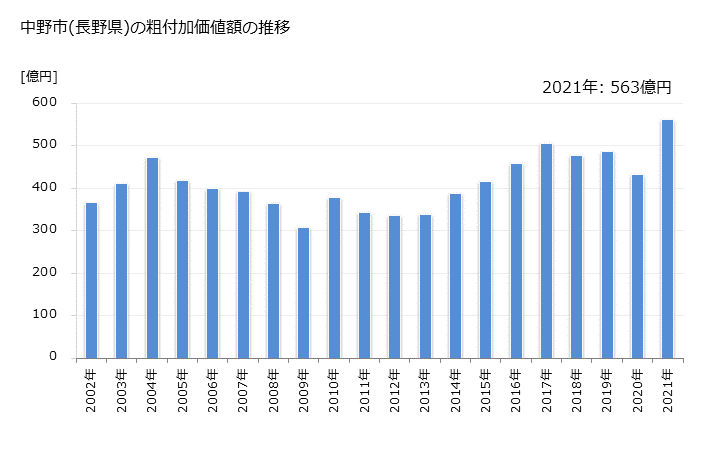 グラフ 年次 中野市(ﾅｶﾉｼ 長野県)の製造業の動向 中野市(長野県)の粗付加価値額の推移