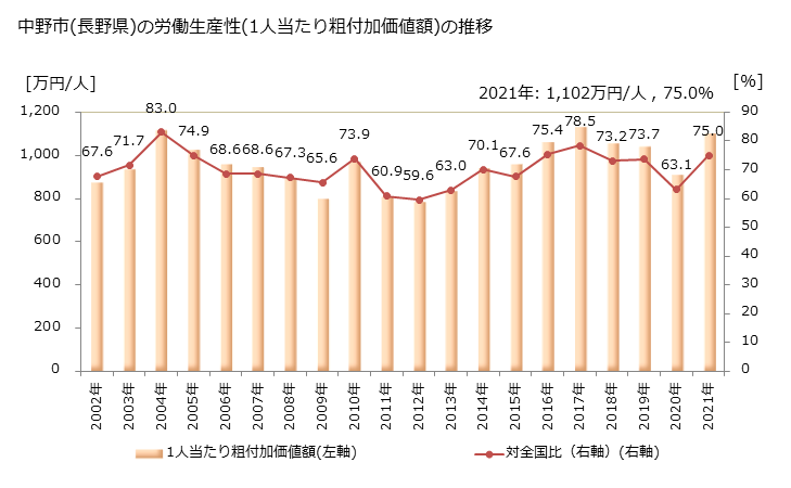 グラフ 年次 中野市(ﾅｶﾉｼ 長野県)の製造業の動向 中野市(長野県)の労働生産性(1人当たり粗付加価値額)の推移