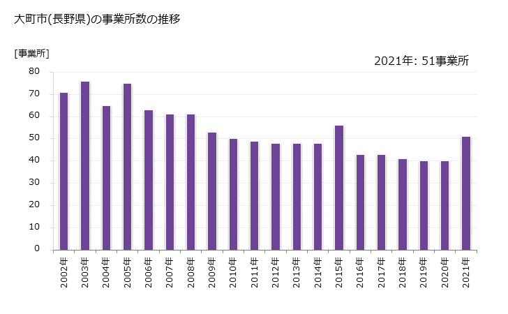 グラフ 年次 大町市(ｵｵﾏﾁｼ 長野県)の製造業の動向 大町市(長野県)の事業所数の推移