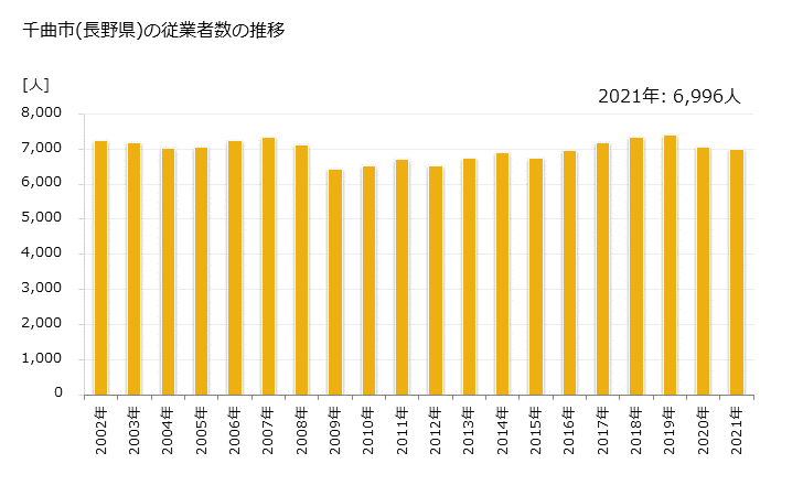 グラフ 年次 千曲市(ﾁｸﾏｼ 長野県)の製造業の動向 千曲市(長野県)の従業者数の推移