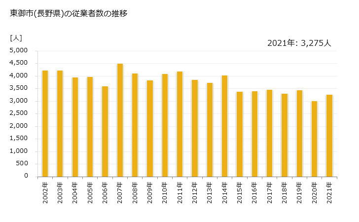 グラフ 年次 東御市(ﾄｳﾐｼ 長野県)の製造業の動向 東御市(長野県)の従業者数の推移