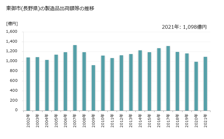 グラフ 年次 東御市(ﾄｳﾐｼ 長野県)の製造業の動向 東御市(長野県)の製造品出荷額等の推移