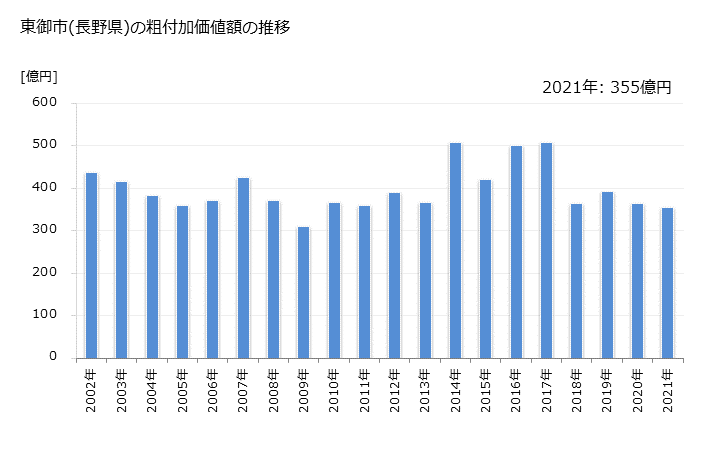 グラフ 年次 東御市(ﾄｳﾐｼ 長野県)の製造業の動向 東御市(長野県)の粗付加価値額の推移