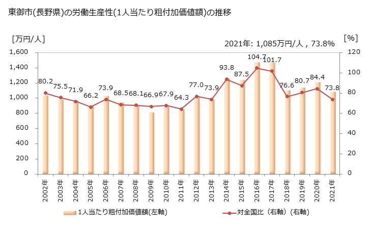 グラフ 年次 東御市(ﾄｳﾐｼ 長野県)の製造業の動向 東御市(長野県)の労働生産性(1人当たり粗付加価値額)の推移