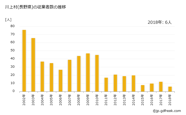 グラフ 年次 川上村(ｶﾜｶﾐﾑﾗ 長野県)の製造業の動向 川上村(長野県)の従業者数の推移