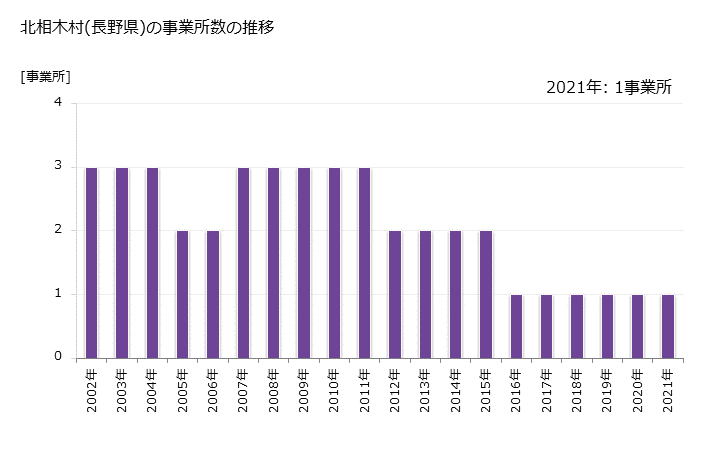 グラフ 年次 北相木村(ｷﾀｱｲｷﾑﾗ 長野県)の製造業の動向 北相木村(長野県)の事業所数の推移