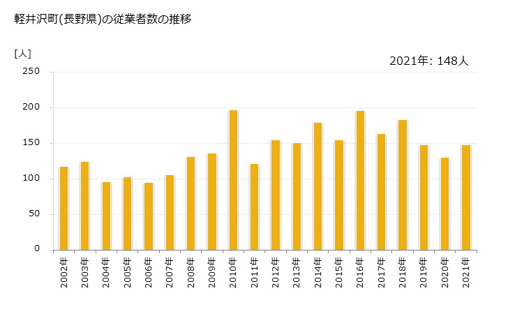 グラフ 年次 軽井沢町(ｶﾙｲｻﾞﾜﾏﾁ 長野県)の製造業の動向 軽井沢町(長野県)の従業者数の推移