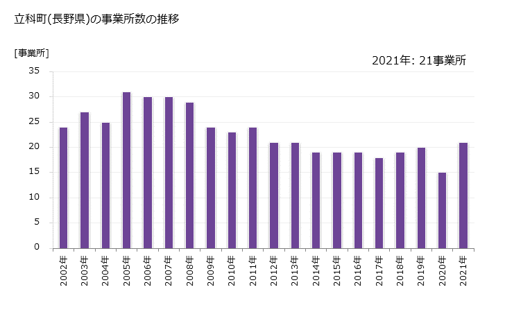 グラフ 年次 立科町(ﾀﾃｼﾅﾏﾁ 長野県)の製造業の動向 立科町(長野県)の事業所数の推移
