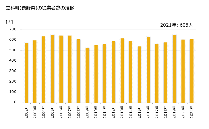 グラフ 年次 立科町(ﾀﾃｼﾅﾏﾁ 長野県)の製造業の動向 立科町(長野県)の従業者数の推移