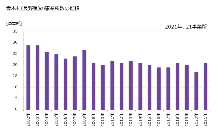 グラフ 年次 青木村(ｱｵｷﾑﾗ 長野県)の製造業の動向 青木村(長野県)の事業所数の推移