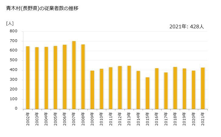 グラフ 年次 青木村(ｱｵｷﾑﾗ 長野県)の製造業の動向 青木村(長野県)の従業者数の推移