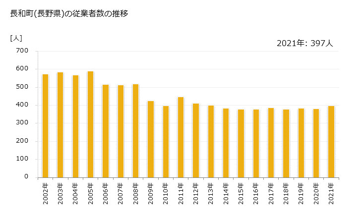 グラフ 年次 長和町(ﾅｶﾞﾜﾏﾁ 長野県)の製造業の動向 長和町(長野県)の従業者数の推移