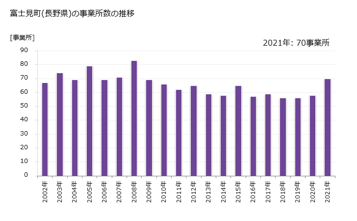 グラフ 年次 富士見町(ﾌｼﾞﾐﾏﾁ 長野県)の製造業の動向 富士見町(長野県)の事業所数の推移