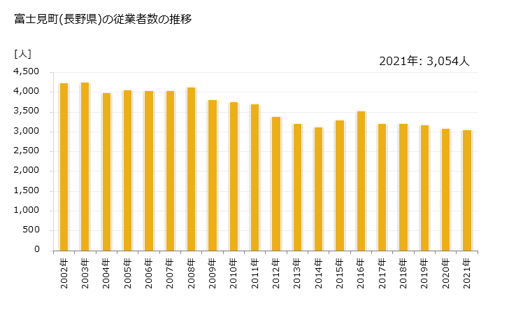 グラフ 年次 富士見町(ﾌｼﾞﾐﾏﾁ 長野県)の製造業の動向 富士見町(長野県)の従業者数の推移