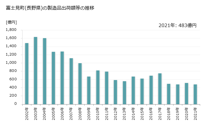 グラフ 年次 富士見町(ﾌｼﾞﾐﾏﾁ 長野県)の製造業の動向 富士見町(長野県)の製造品出荷額等の推移